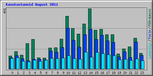 Kasutustunnid August 2011