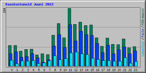 Kasutustunnid Juuni 2012