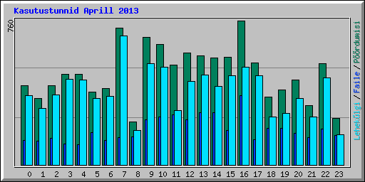 Kasutustunnid Aprill 2013