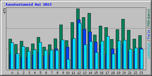 Kasutustunnid Mai 2013