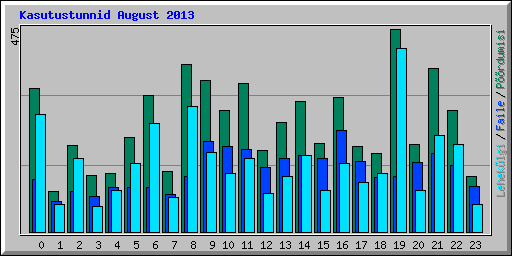 Kasutustunnid August 2013