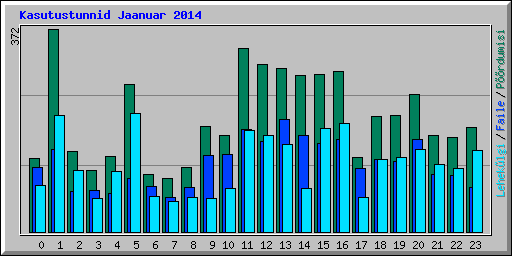 Kasutustunnid Jaanuar 2014