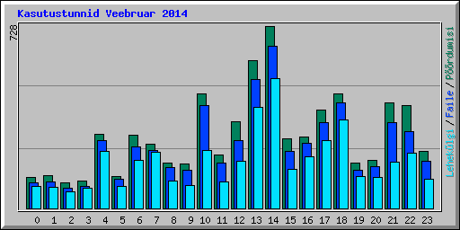 Kasutustunnid Veebruar 2014