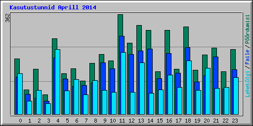 Kasutustunnid Aprill 2014