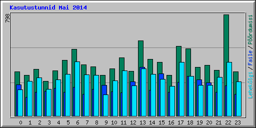 Kasutustunnid Mai 2014
