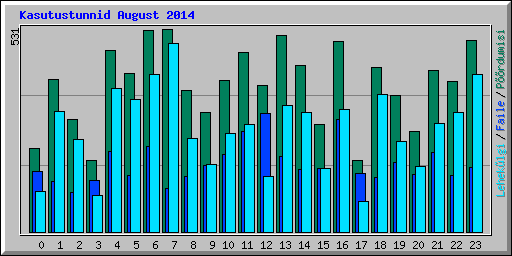 Kasutustunnid August 2014
