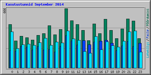 Kasutustunnid September 2014