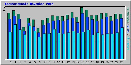 Kasutustunnid November 2014