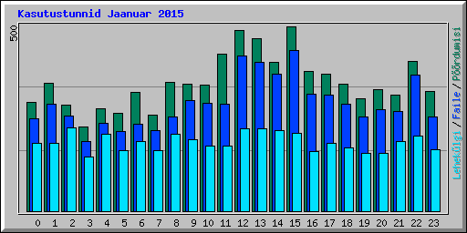 Kasutustunnid Jaanuar 2015