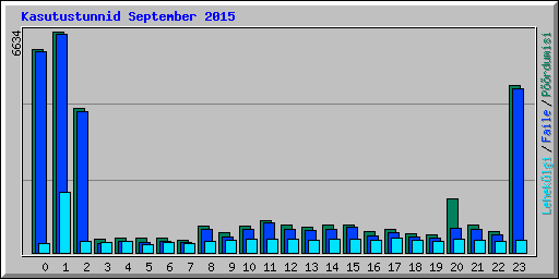 Kasutustunnid September 2015