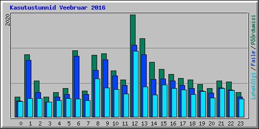 Kasutustunnid Veebruar 2016