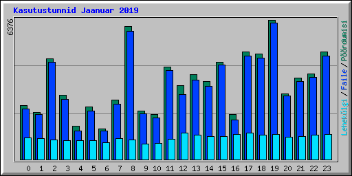 Kasutustunnid Jaanuar 2019