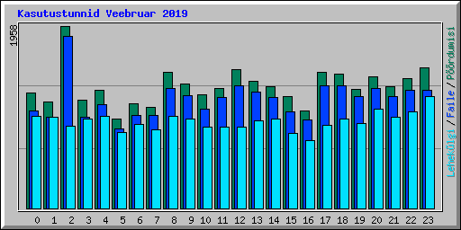 Kasutustunnid Veebruar 2019
