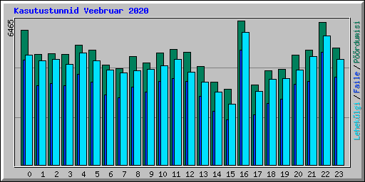Kasutustunnid Veebruar 2020