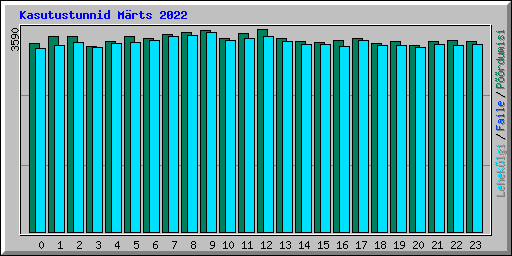 Kasutustunnid M�rts 2022