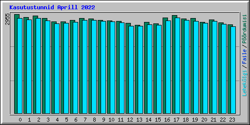 Kasutustunnid Aprill 2022