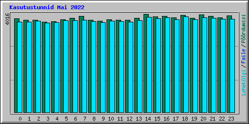 Kasutustunnid Mai 2022