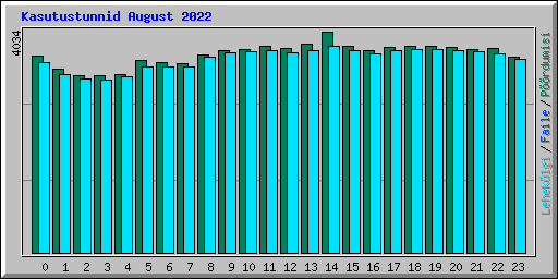 Kasutustunnid August 2022
