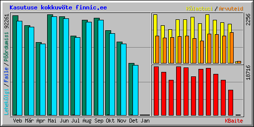Kasutuse kokkuv�te finnic.ee